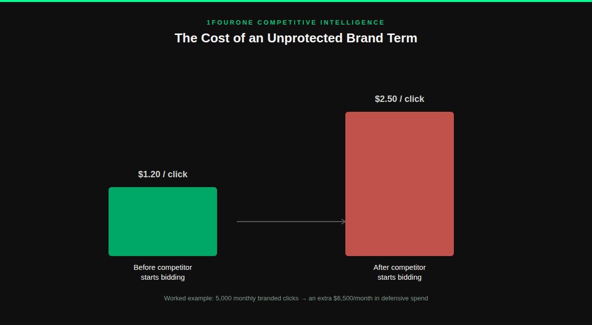 Google Ads brand protection: cost per click increase when a competitor starts bidding on a brand term