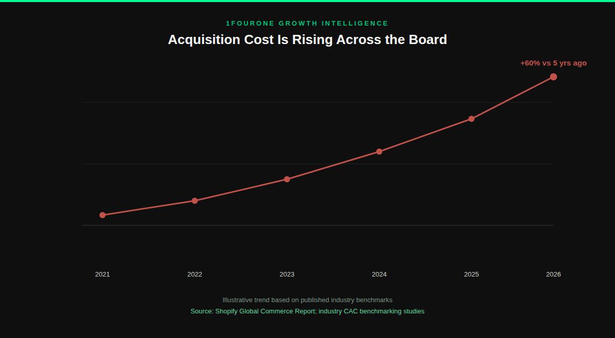 Chart showing customer acquisition cost rising over five years, reinforcing the case for a first-party data strategy