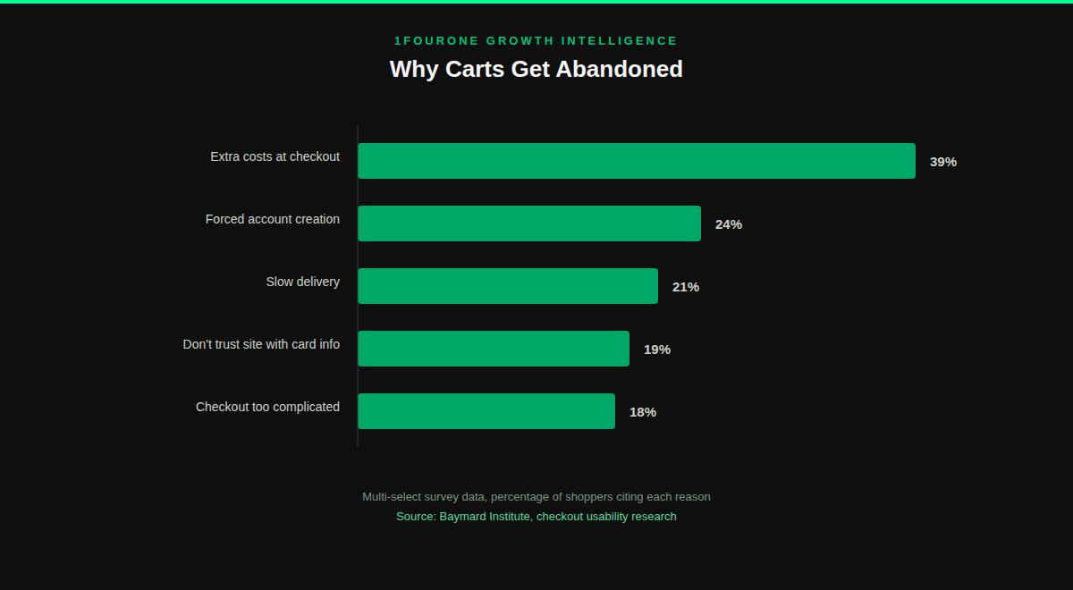 Bar chart showing the top causes of cart abandonment in customer journey mapping, including extra costs, account creation, and slow delivery