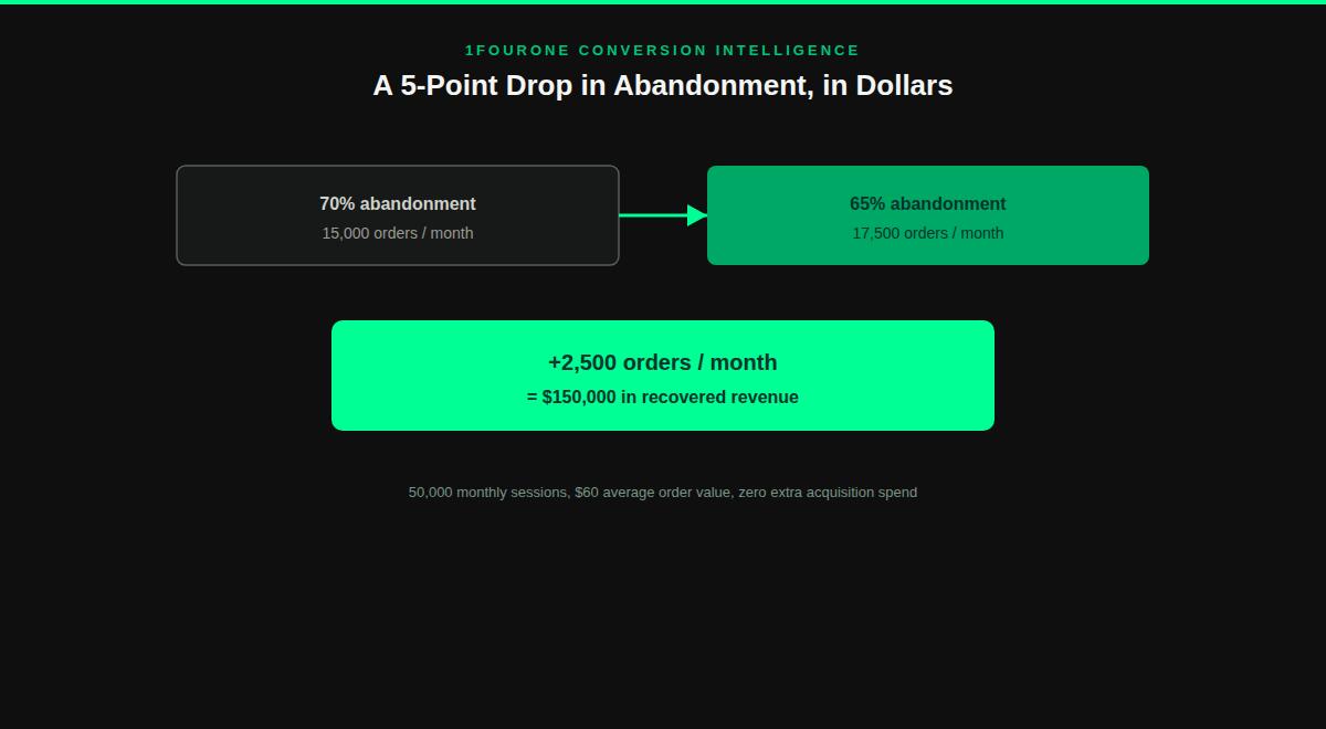 Diagram showing the revenue recovered from a five percentage point reduction in checkout abandonment, from 70% to 65%