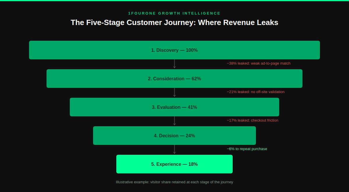 Five-stage customer journey mapping funnel showing revenue leakage between discovery, consideration, evaluation, decision, and experience