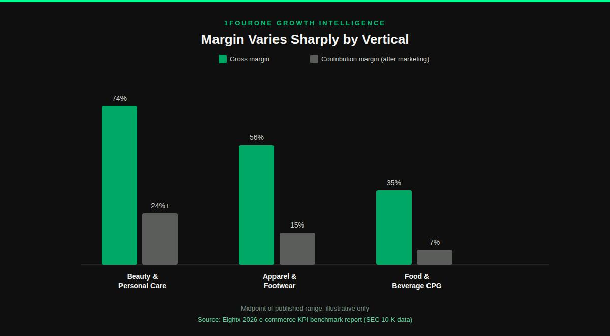 Bar chart comparing gross margin and contribution margin across beauty, apparel, and food and beverage e-commerce verticals