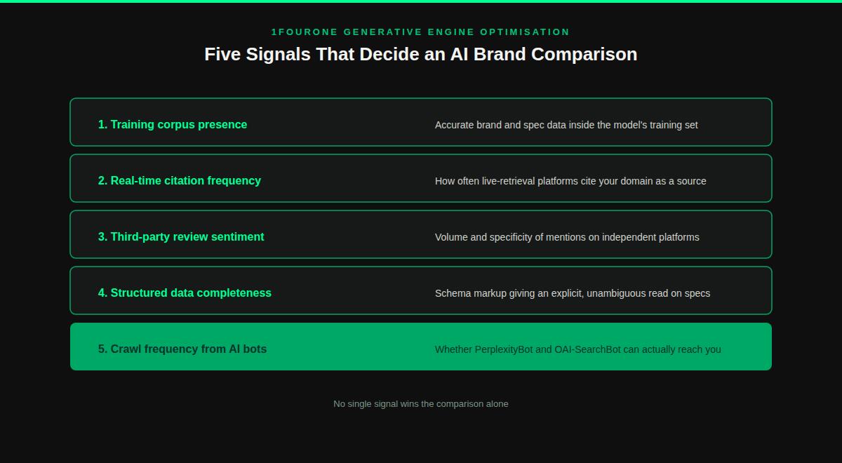 Diagram of five signals that decide an AI brand comparison: training corpus presence, citation frequency, review sentiment, structured data, and crawl frequency