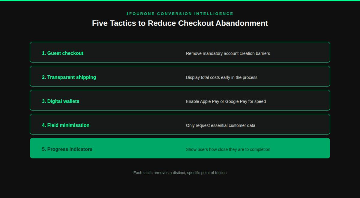Diagram of five tactics to reduce checkout abandonment: guest checkout, transparent shipping, digital wallets, field minimisation, and progress indicators
