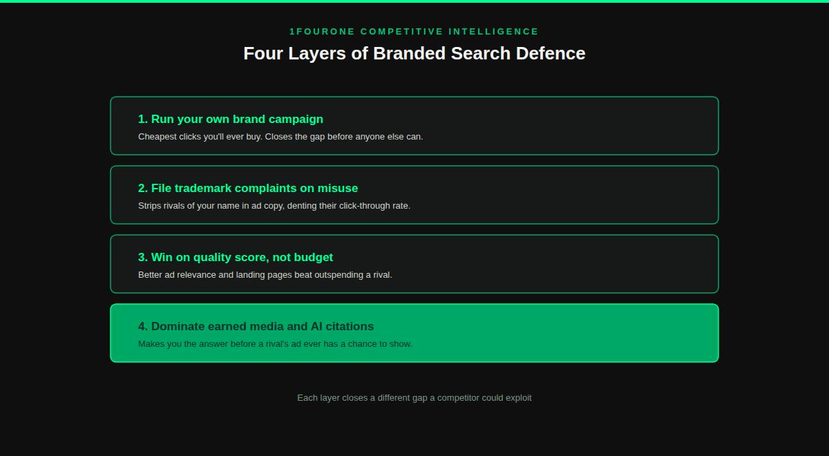 Diagram of four layers of branded search defence against competitor brand name bidding: own campaign, trademark complaints, quality score, and earned media