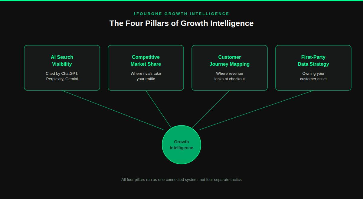 Diagram of the four pillars of growth intelligence: AI search visibility, competitive market share, customer journey mapping, and first-party data strategy