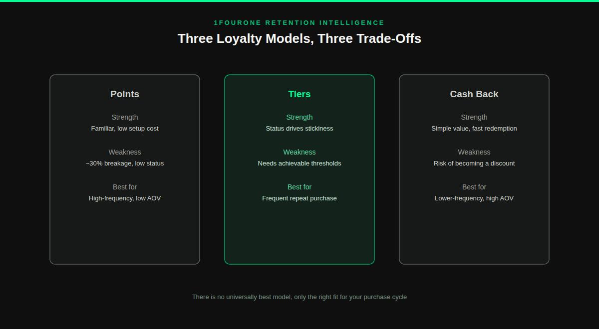 Comparison chart of points, tiers, and cash back models in loyalty program design, showing strengths, weaknesses, and best use cases