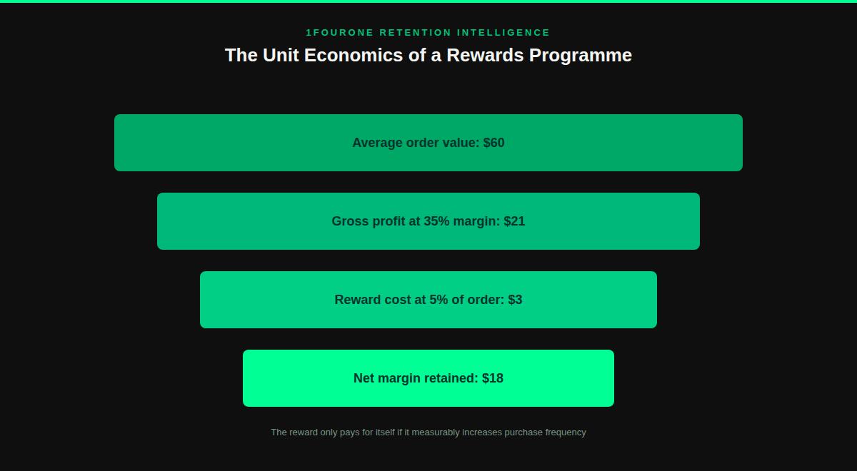 Waterfall chart showing the unit economics of loyalty program design, from average order value down to net margin retained after reward cost