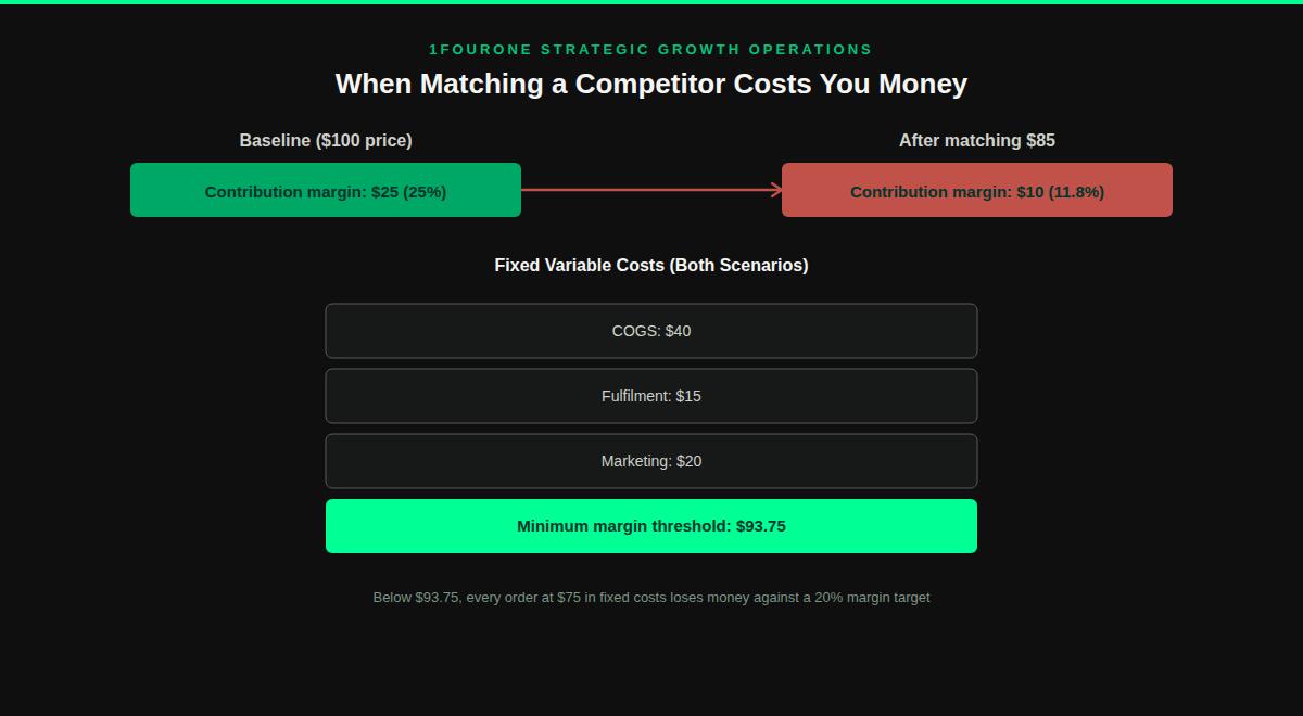 Diagram showing the minimum margin threshold calculation for ecommerce dynamic pricing, comparing baseline and matched competitor pricing scenarios