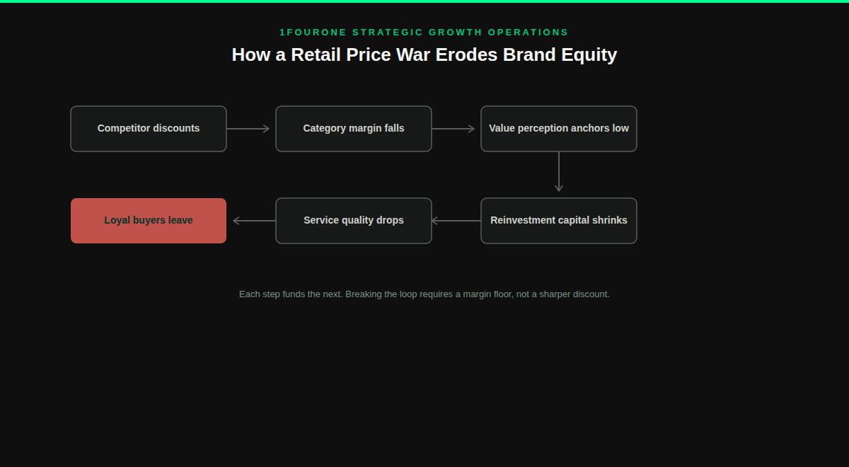 Diagram showing how a retail price war erodes brand equity in six stages, from competitor discounts to loyal buyers leaving