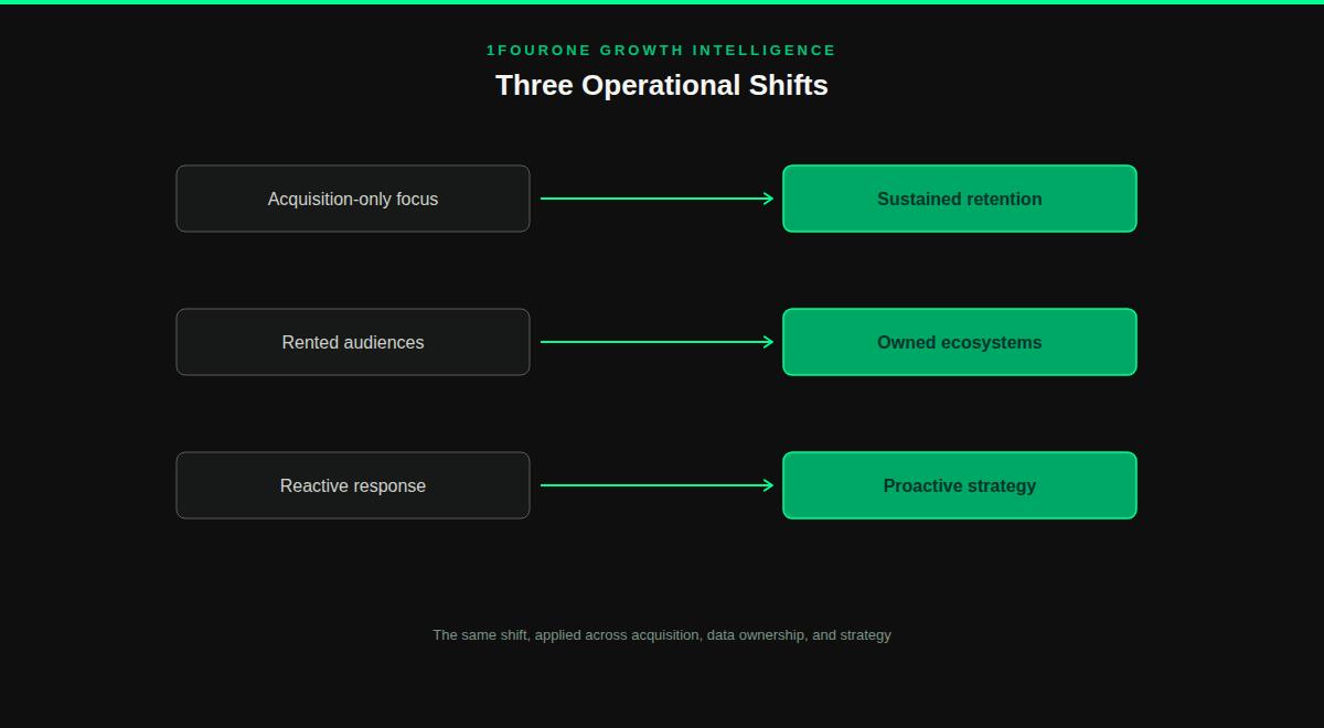 Diagram showing three operational shifts in growth intelligence: acquisition to retention, rented to owned, and reactive to proactive
