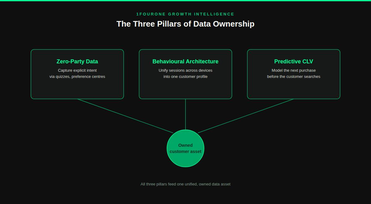 Diagram of the three pillars of a first-party data strategy: zero-party data, behavioural architecture, and predictive customer lifetime value