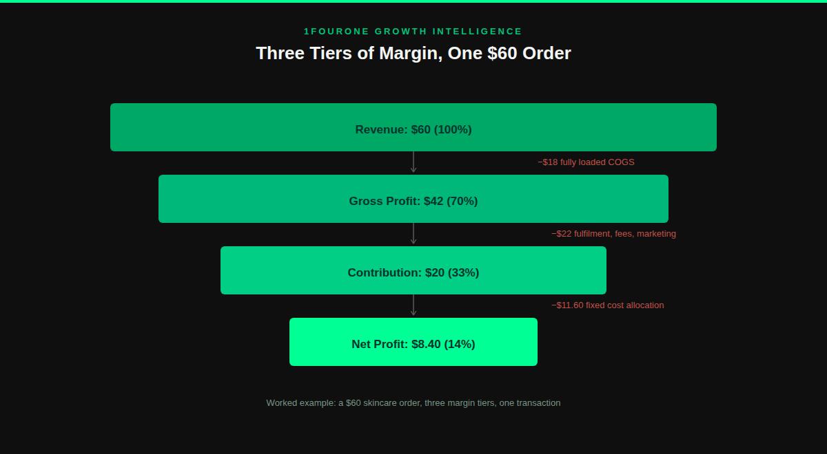Waterfall chart showing gross margin, contribution margin, and net profit margin for a sample order, illustrating e-commerce profitability benchmarking