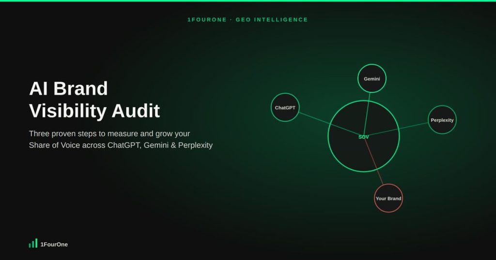 AI brand visibility audit hero graphic showing ChatGPT, Gemini and Perplexity nodes converging on brand Share of Voice