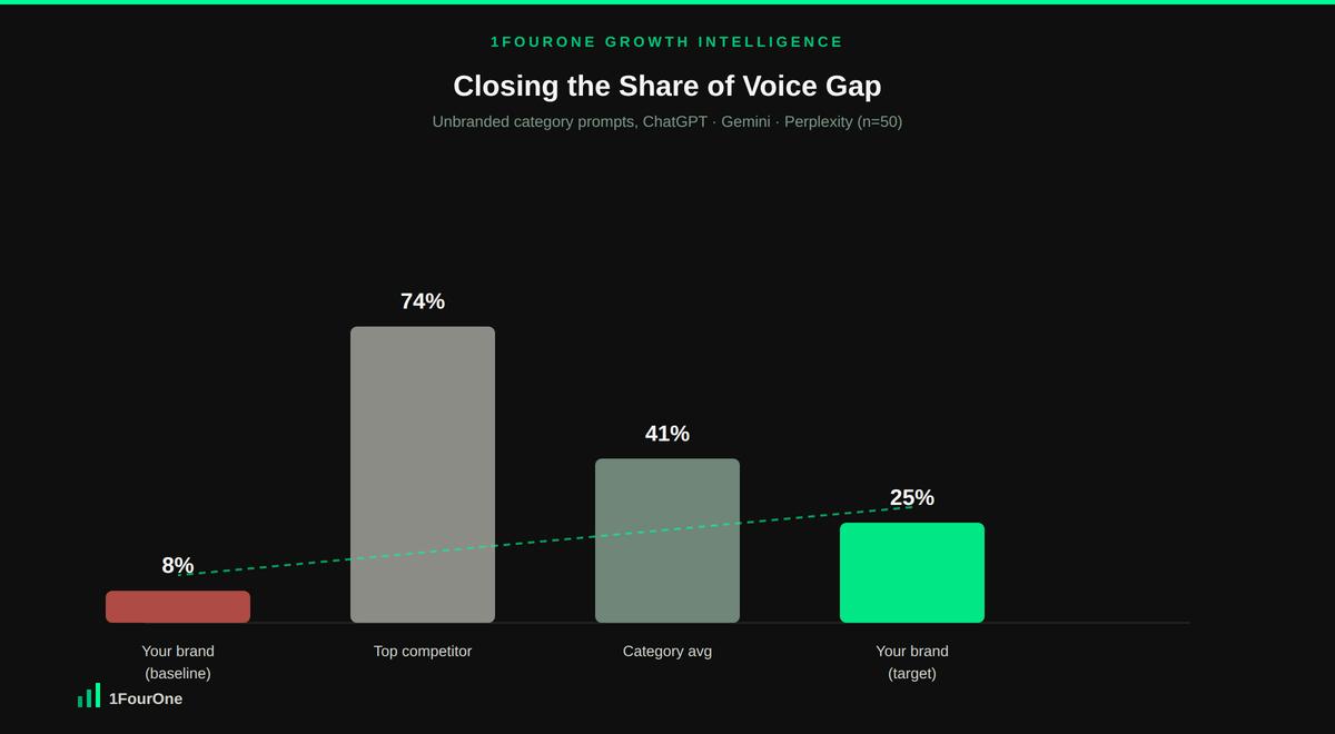 Waterfall chart showing the AI brand visibility audit gap between baseline, competitor and target Share of Voice