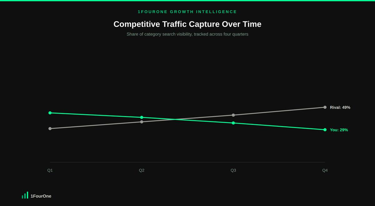 Timeline chart showing a competitive market share analysis tracked across four quarters, with a competitor's share overtaking the brand's own