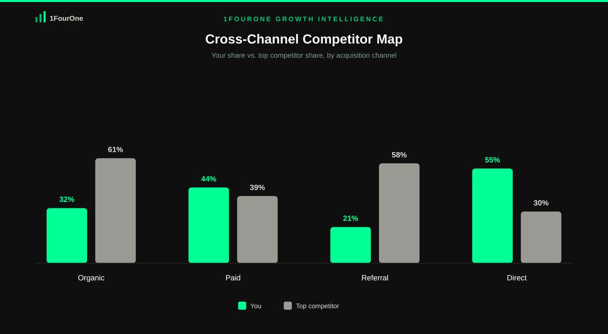 Cross-channel competitor analysis map comparing owned channel performance against rival traffic across organic, paid, referral, and direct channels