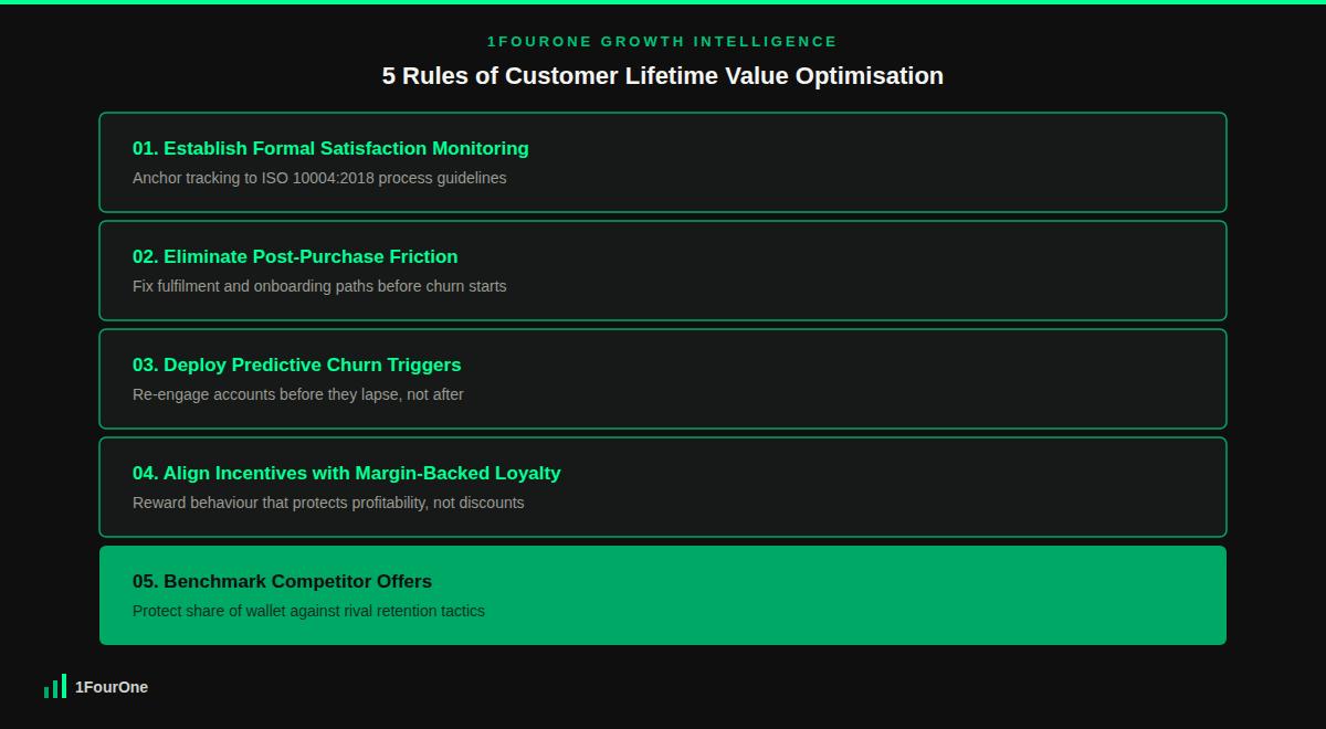 Customer lifetime value optimisation framework showing the 5 rules to increase repeat purchase frequency