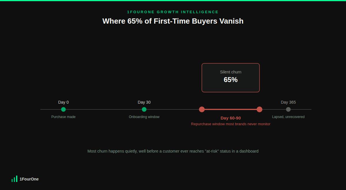 Customer lifetime value optimisation matrix showing repeat purchase timing across the customer lifecycle