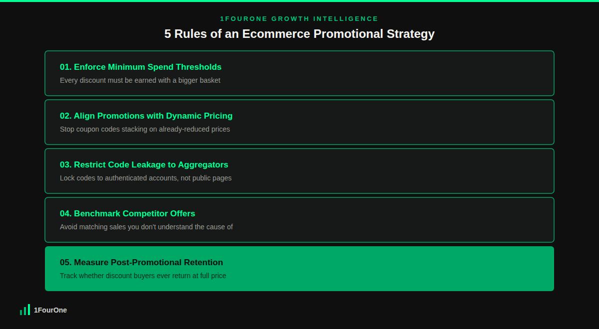 Ecommerce promotional strategy framework showing the 5 rules to eliminate promotional margin drains
