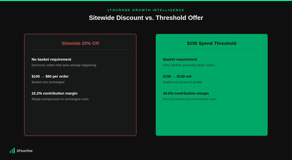 Ecommerce promotional strategy matrix comparing sitewide discounts against threshold-based offers