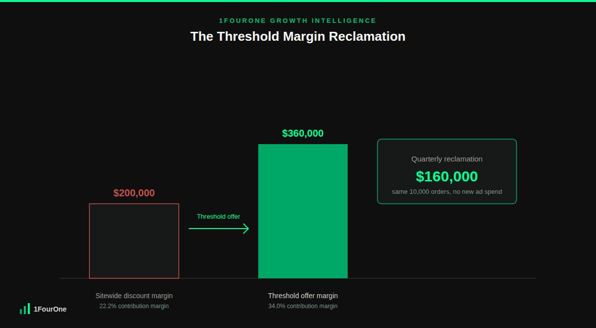 Ecommerce promotional strategy worked example showing contribution margin increasing from $200,000 to $360,000