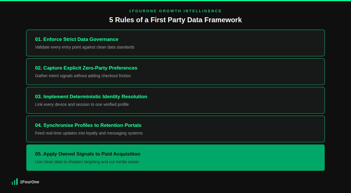 First party data framework showing the 5 rules to capture, unify, and protect owned customer data
