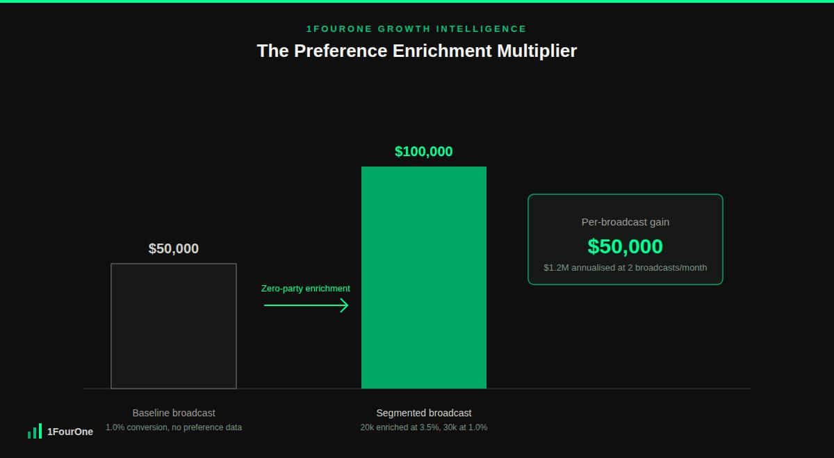 First party data framework worked example showing broadcast revenue increasing from $50,000 to $100,000