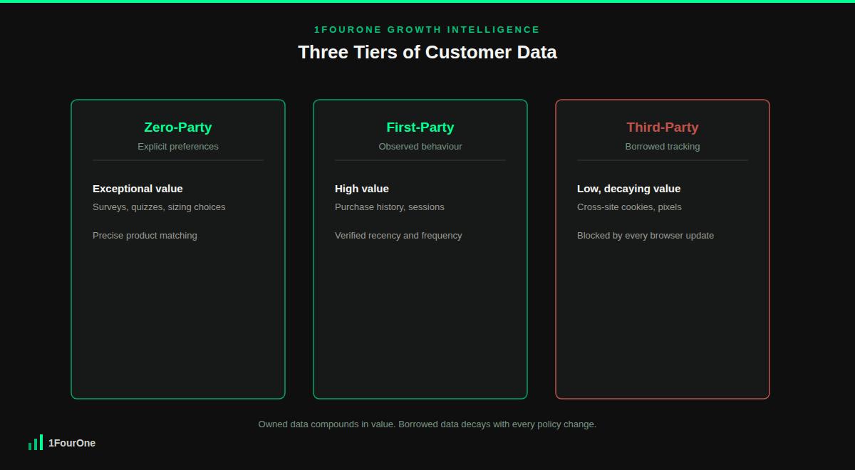 First party data framework diagram comparing first-party, zero-party, and third-party data value