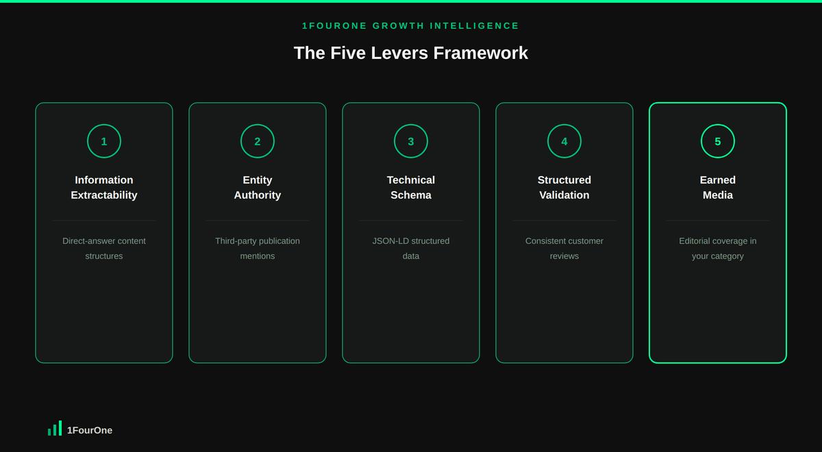 The 1FourOne Five Levers Framework for growing AI Share of Voice across ChatGPT, Gemini and Perplexity