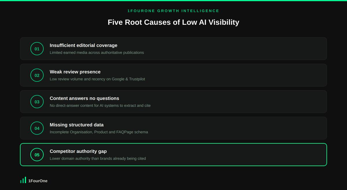 Five root causes of low AI brand visibility audit findings, from editorial coverage to competitor authority gap