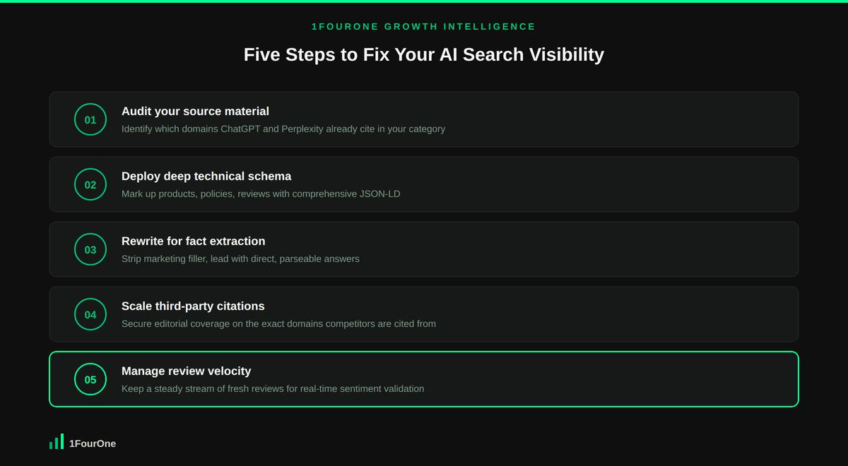 Five steps to fix an AI search visibility deficit, from source material audits to review velocity