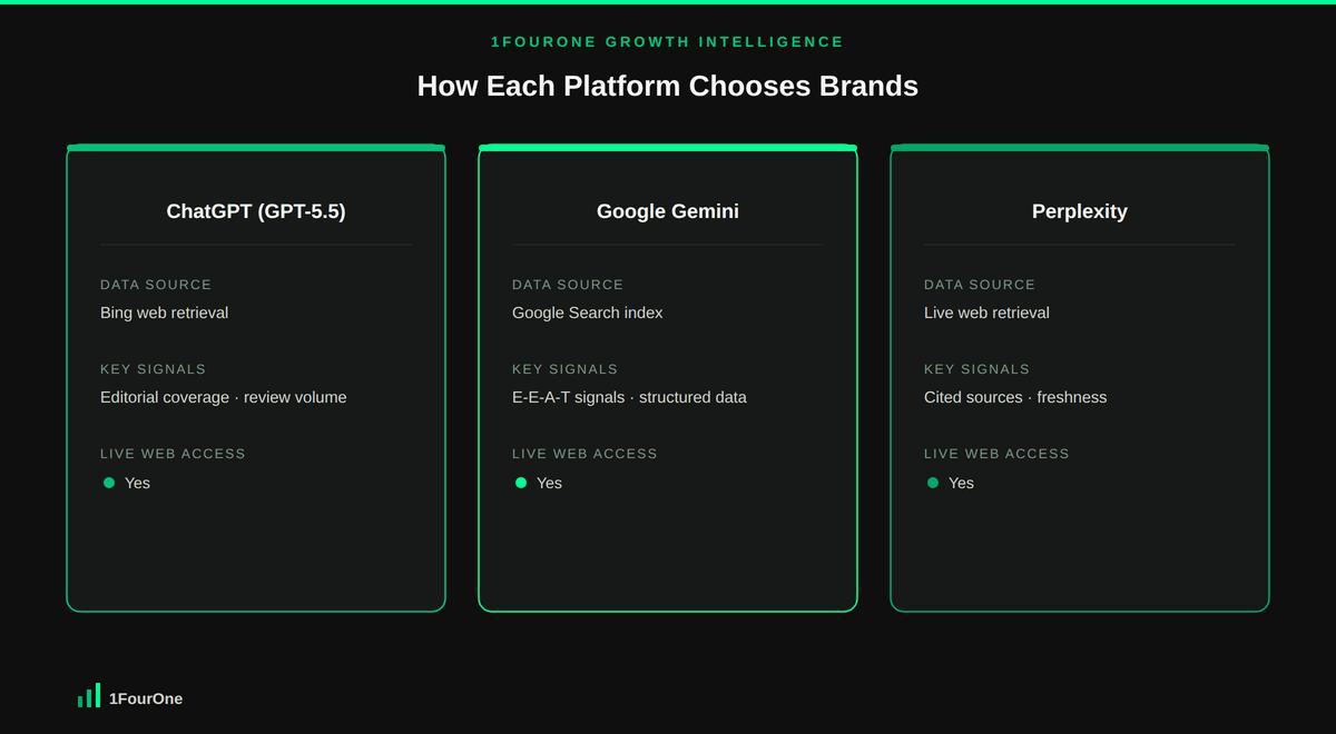 Comparison of how ChatGPT, Gemini and Perplexity choose brands during an AI brand visibility audit