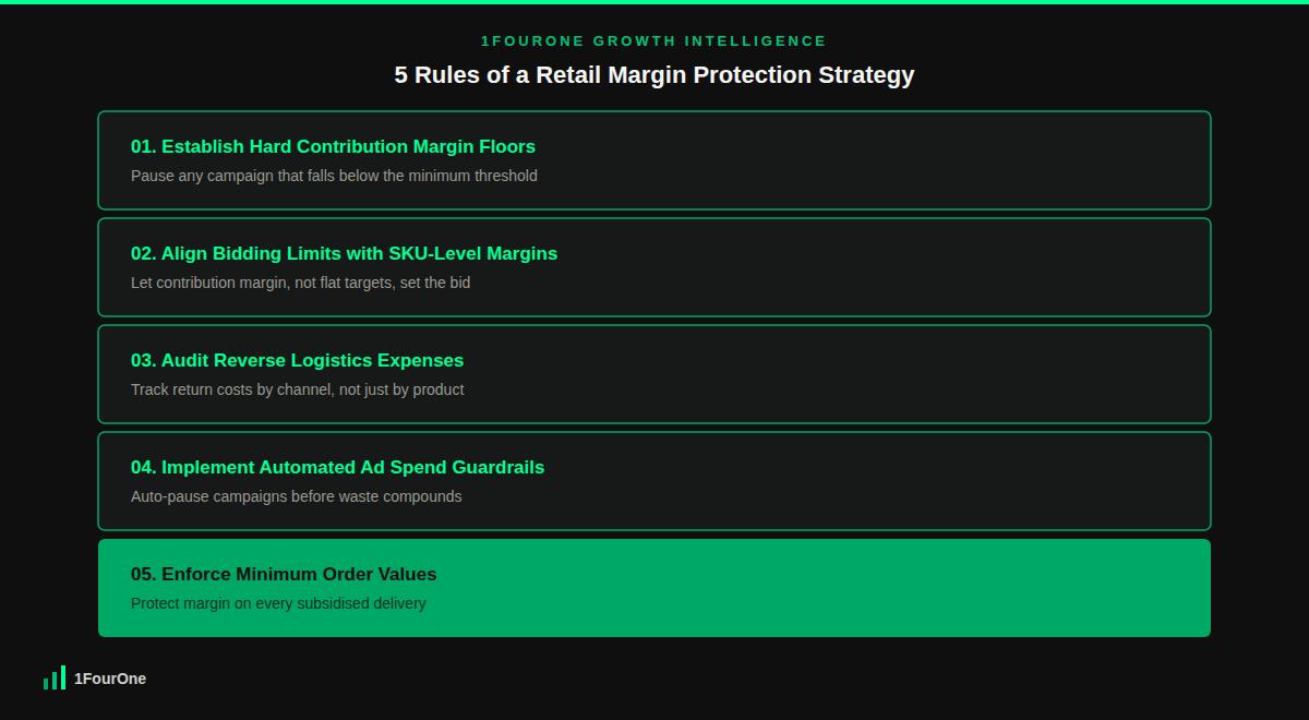 Retail margin protection strategy framework showing the 5 rules to eliminate variable cost leaks