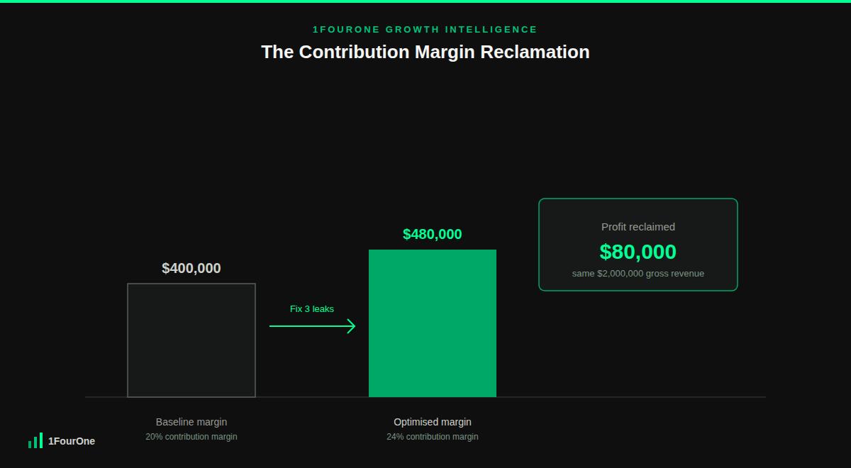 Retail margin protection strategy worked example showing contribution margin increasing from $400,000 to $480,000