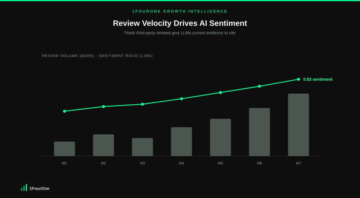 Chart showing how review velocity and volume drive AI sentiment ratio upward over time