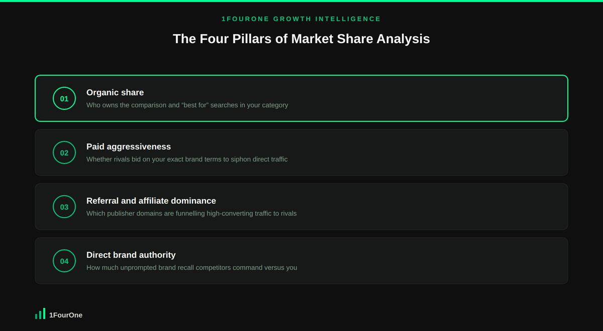 The four pillars of competitive market share analysis: organic share, paid aggressiveness, referral dominance and direct authority