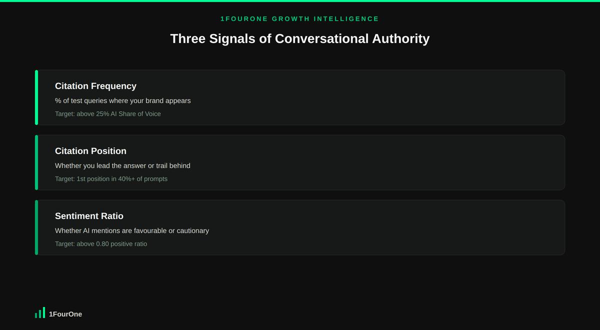 Three signals of conversational authority for AI Share of Voice: citation frequency, position and sentiment ratio