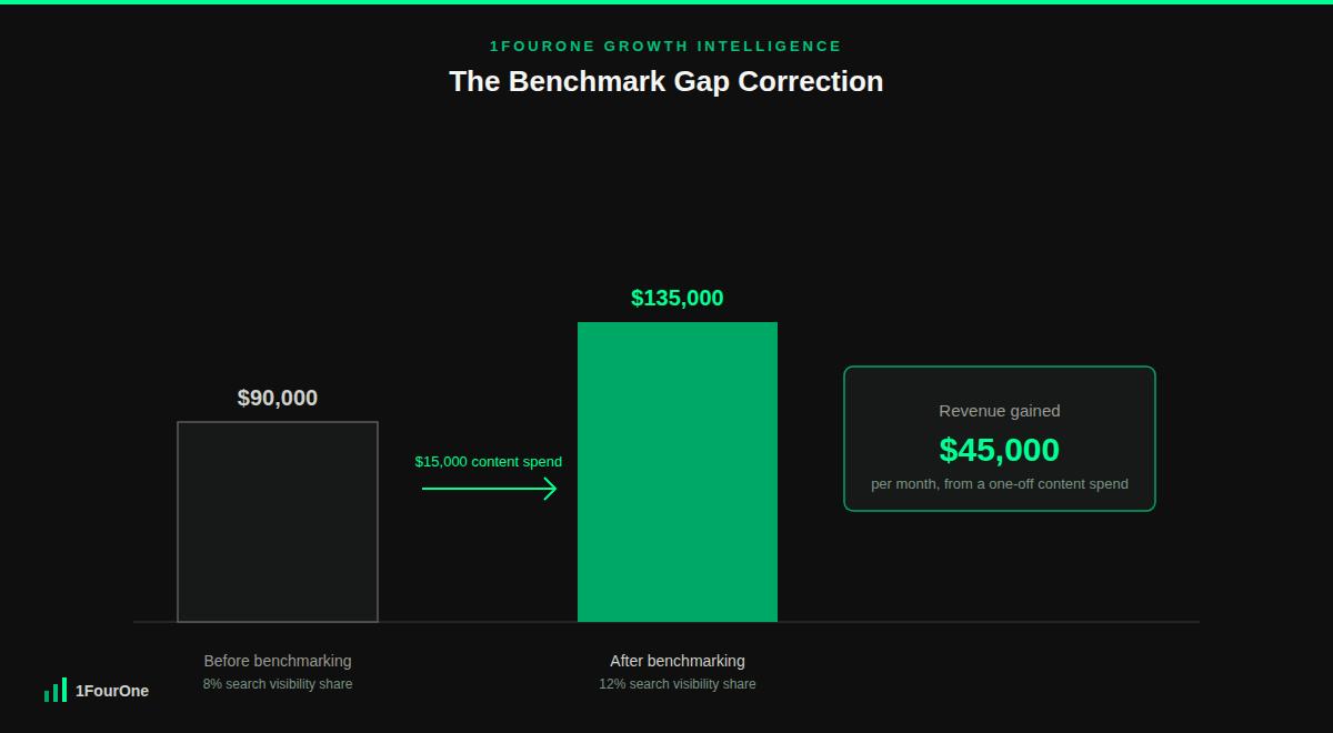 Competitive benchmarking framework worked example showing organic revenue increasing from $90,000 to $135,000
