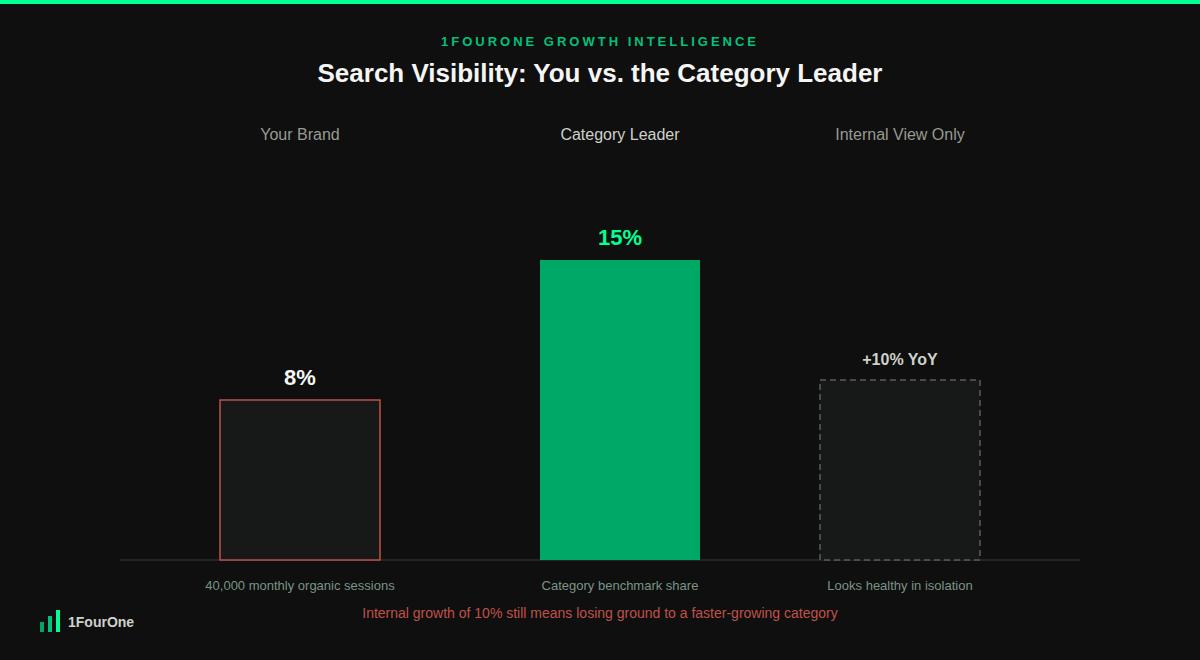 Competitive benchmarking framework chart showing a brand's non-branded search visibility share against the category leader
