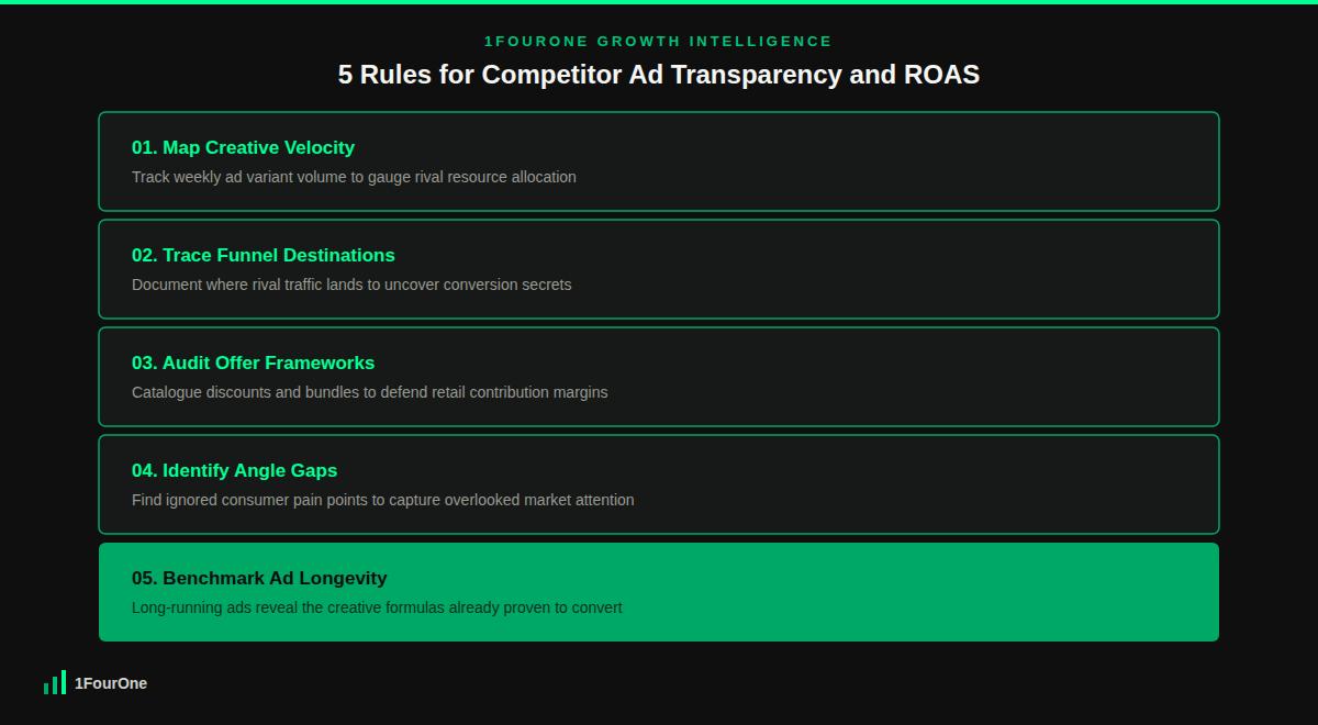 Competitor ad audit framework showing the 5 rules for competitor ad transparency and ROAS optimization