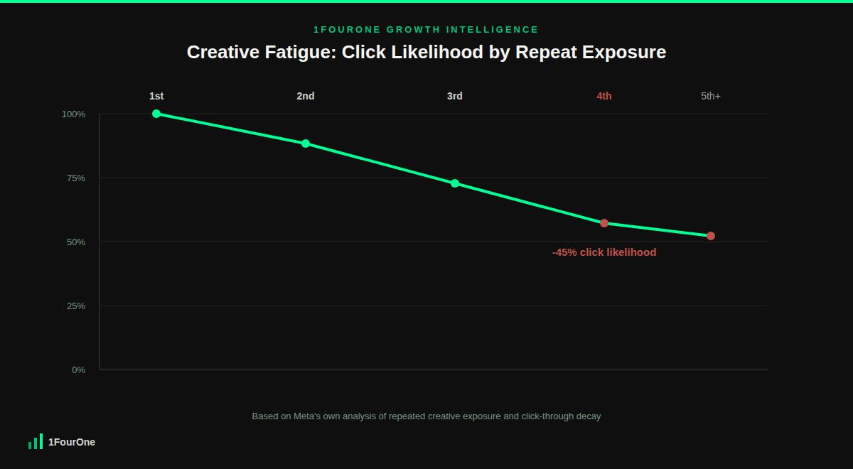 Competitor ad audit chart showing click likelihood decay across repeated creative exposures
