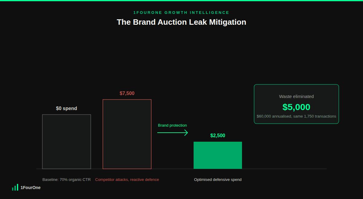 Dynamic brand bid defence worked example showing defensive spend dropping from $7,500 to $2,500