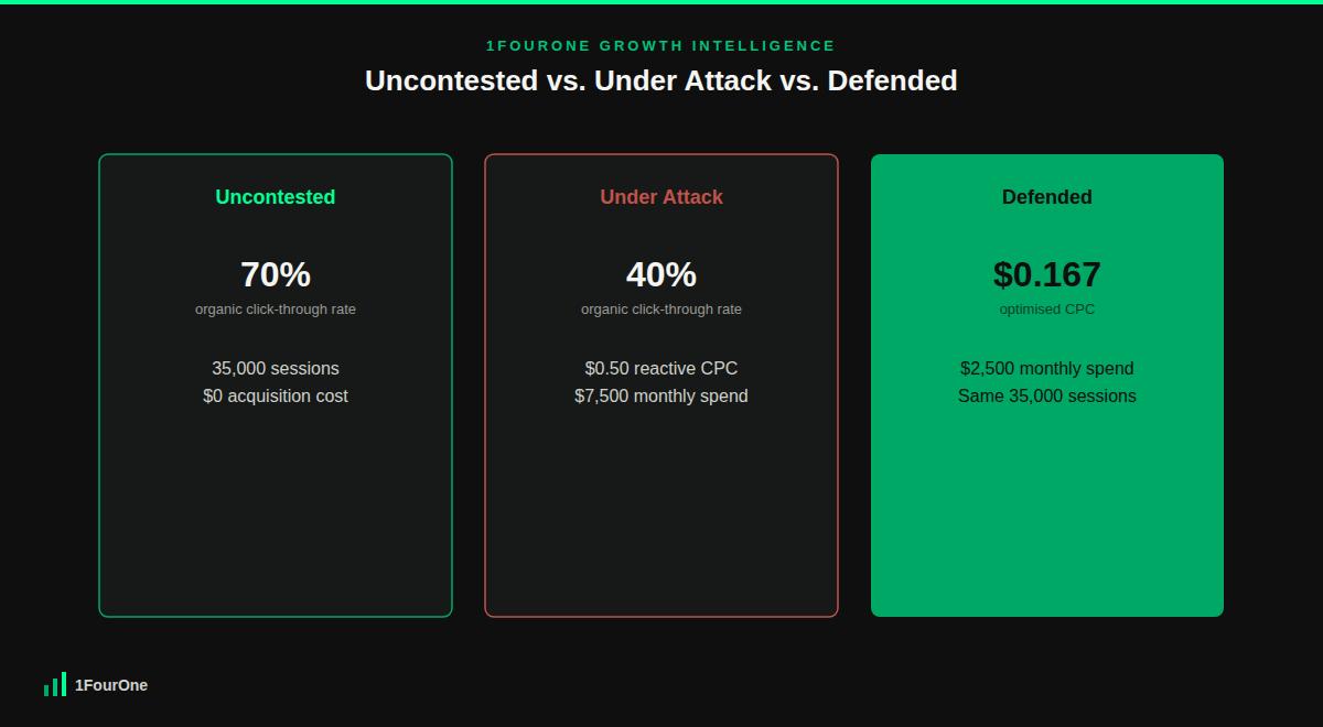 Dynamic brand bid defence comparison of uncontested, under attack, and defended brand search states