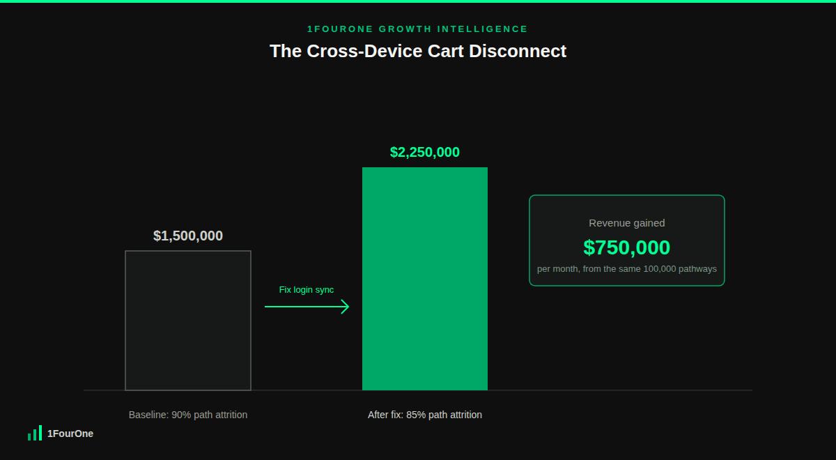 Funnel conversion tracking worked example showing monthly revenue increasing from $1,500,000 to $2,250,000
