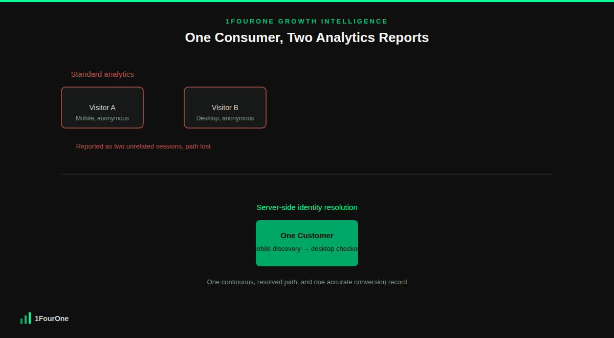Funnel conversion tracking diagram showing a consumer pathway crossing from mobile discovery to desktop checkout