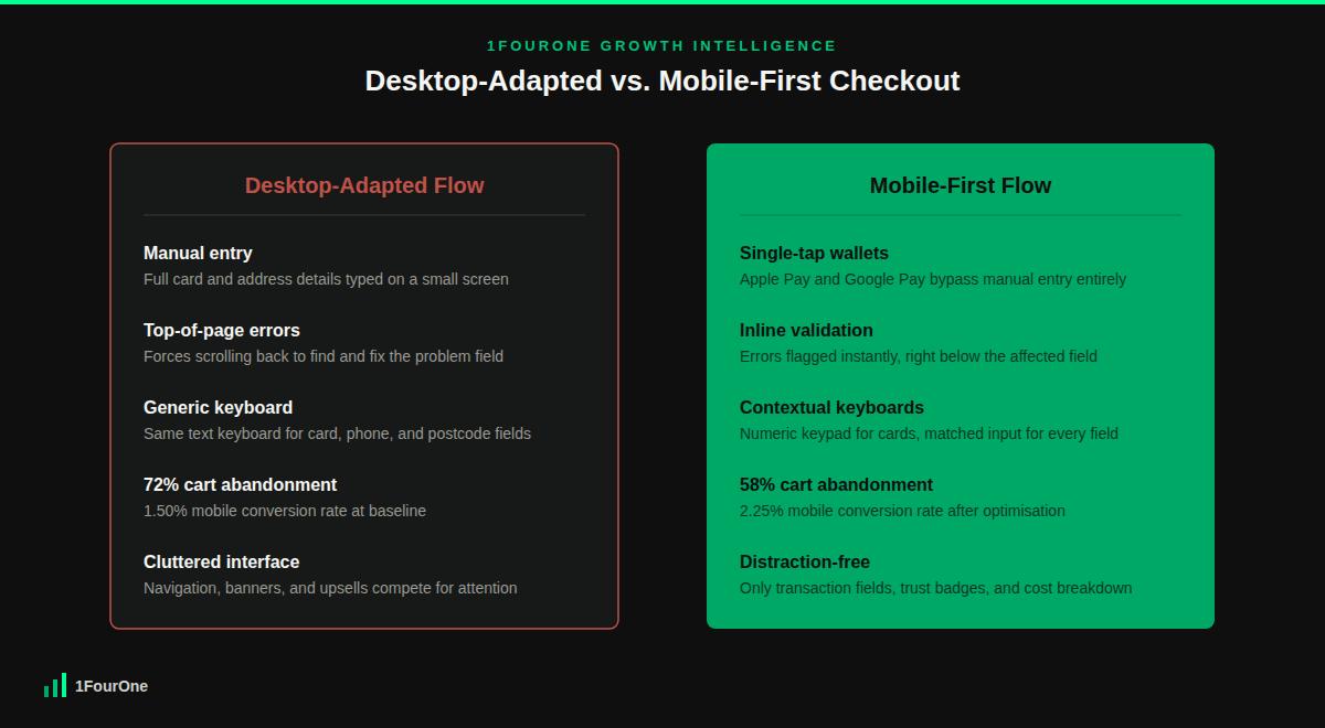 Mobile checkout optimisation comparison of a desktop-adapted flow versus a mobile-first checkout flow