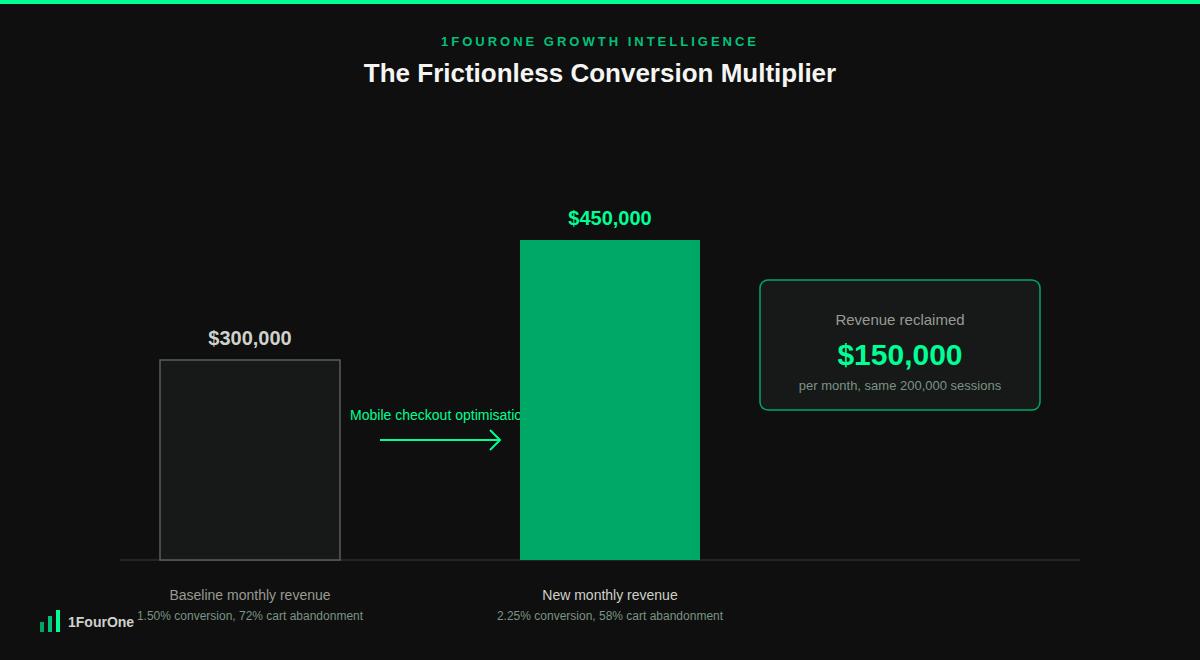 Mobile checkout optimisation worked example showing revenue increasing from $300,000 to $450,000