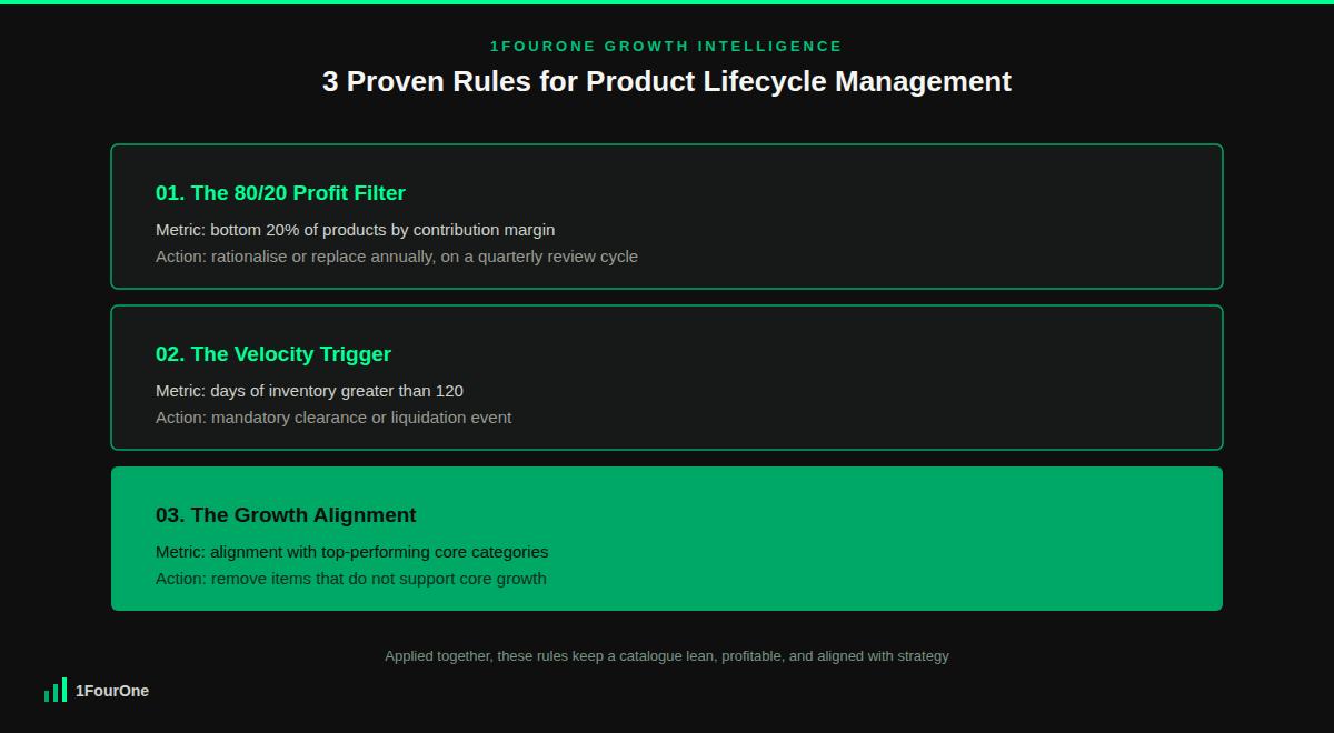 Product lifecycle management framework showing the 3 proven rules: 80/20 profit filter, velocity trigger, growth alignment
