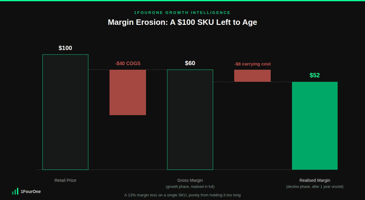 Product lifecycle management margin erosion waterfall chart showing a $100 SKU dropping from $60 to $52 realised margin